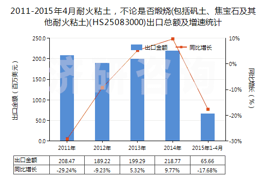 2011-2015年4月耐火粘土，不論是否煅燒(包括礬土、焦寶石及其他耐火粘土)(HS25083000)出口總額及增速統(tǒng)計(jì)